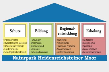 4-Säulen-Modell, © Horst Dolak