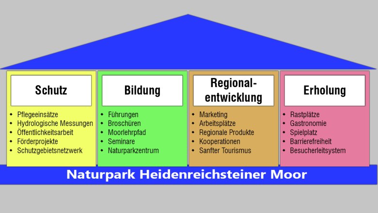  4-Säulen der Österreichischen Naturparke, © Horst Dolak