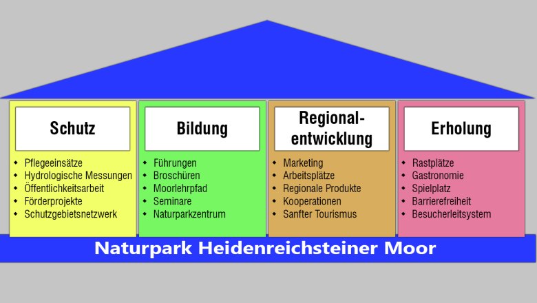  4-Säulen der Österreichischen Naturparke, © Horst Dolak