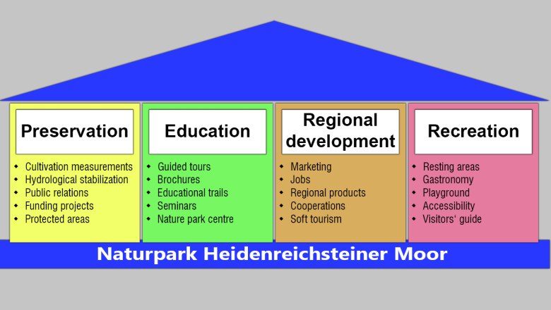 4-columns model, © Horst Dolak